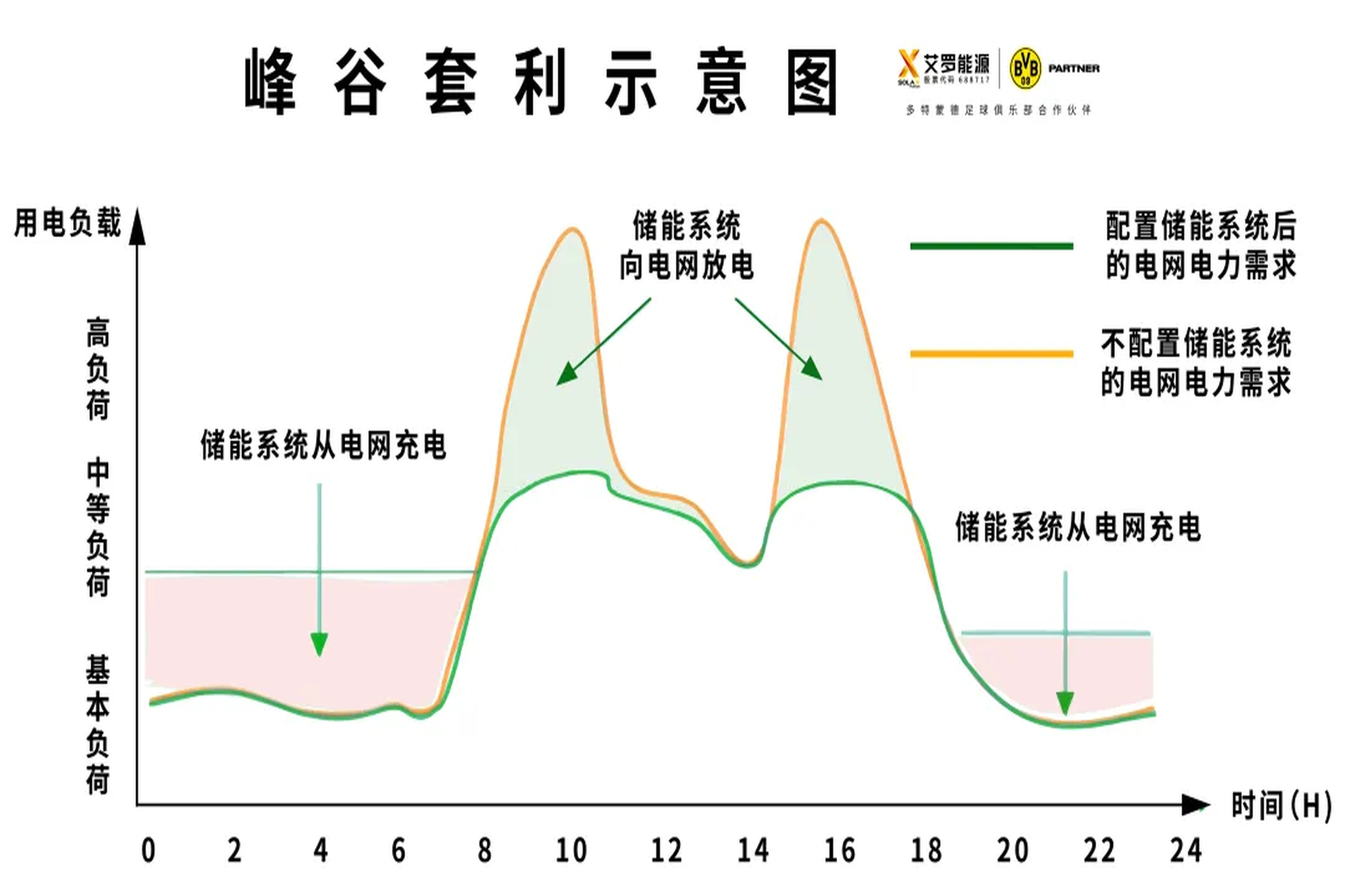 光储必修课 | 如何让储能峰谷套利价值最大化？